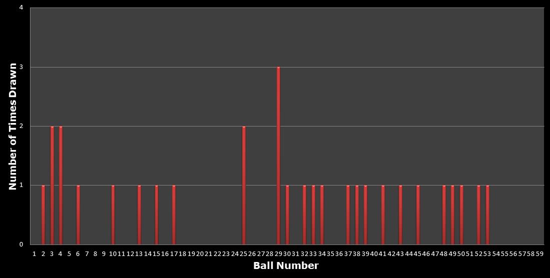 statistics lotto number frequency