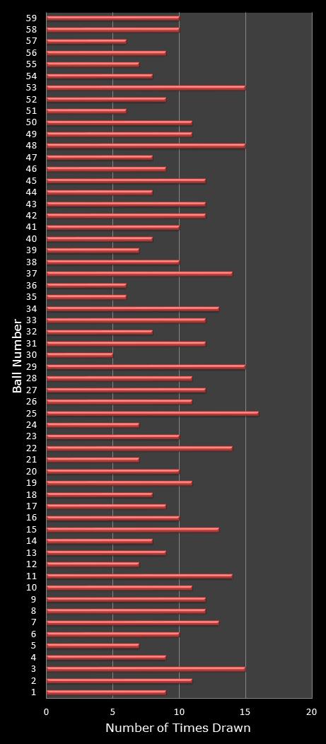 statistics lotto number frequency