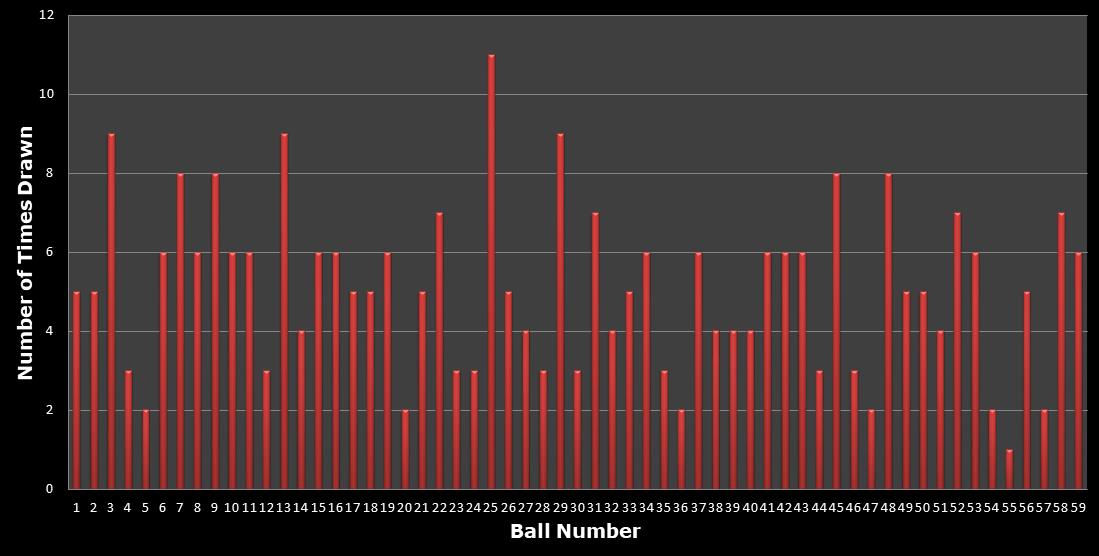 statistics lotto number frequency