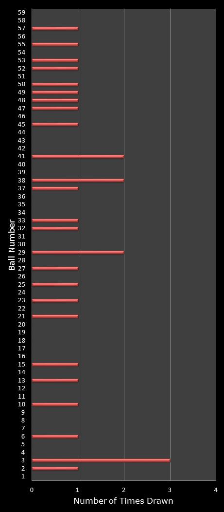 statistics lotto number frequency