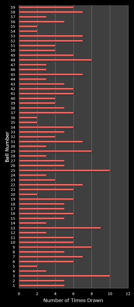 statistics lotto number frequency