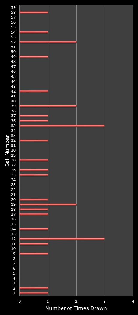 statistics lotto number frequency