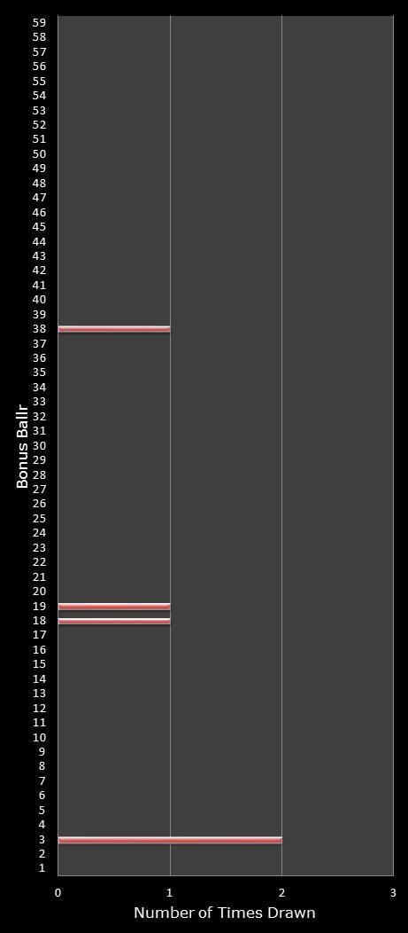 statistics lotto number frequency