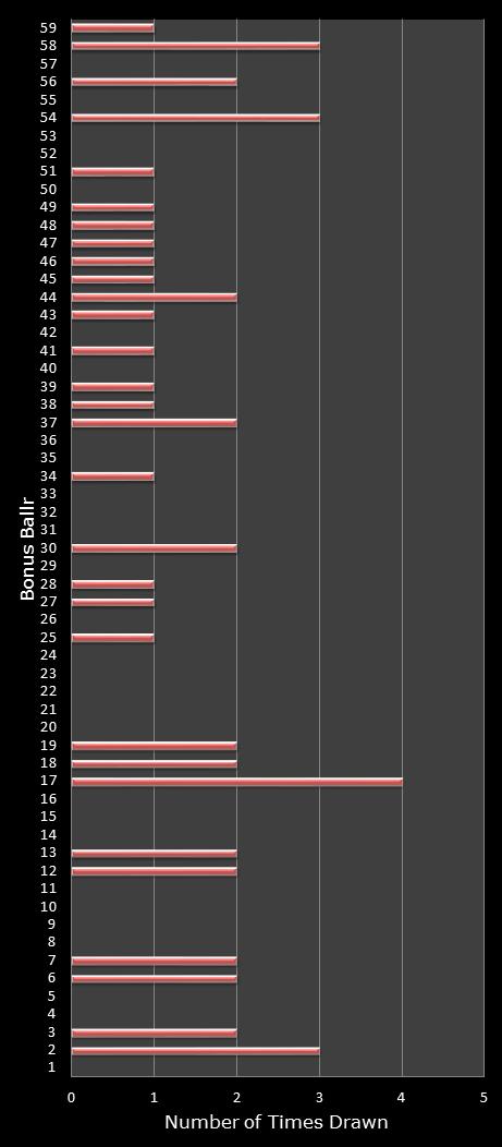 statistics lotto number frequency