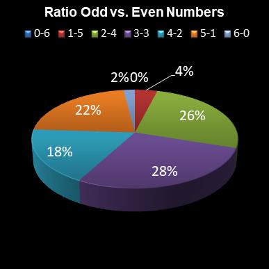 statistics lotto Ratio Odd vs. Even Numbers