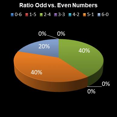 statistics lotto Ratio Odd vs. Even Numbers