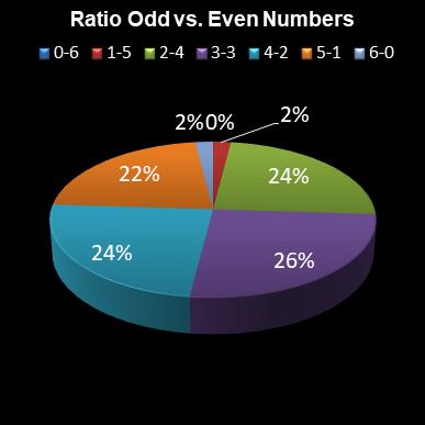 statistics lotto Ratio Odd vs. Even Numbers