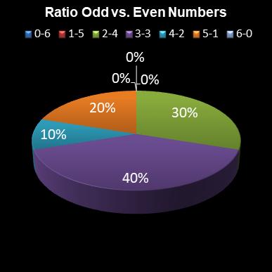 statistics lotto Ratio Odd vs. Even Numbers