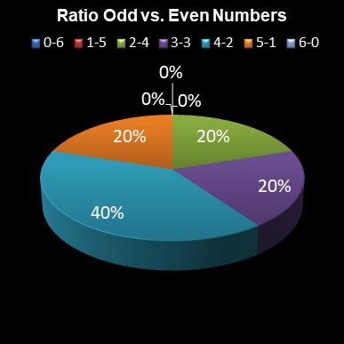 statistics lotto Ratio Odd vs. Even Numbers