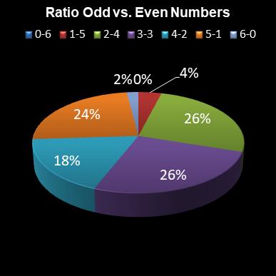 statistics lotto Ratio Odd vs. Even Numbers