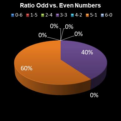 statistics lotto Ratio Odd vs. Even Numbers