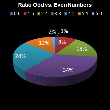 statistics lotto Ratio Odd vs. Even Numbers