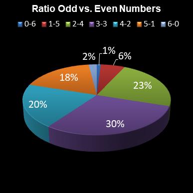 statistics lotto Ratio Odd vs. Even Numbers