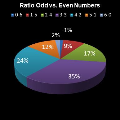 statistics lotto Ratio Odd vs. Even Numbers