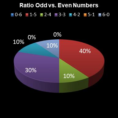 statistics lotto Ratio Odd vs. Even Numbers