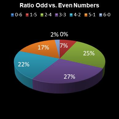 statistics lotto Ratio Odd vs. Even Numbers