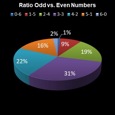 statistics lotto Ratio Odd vs. Even Numbers