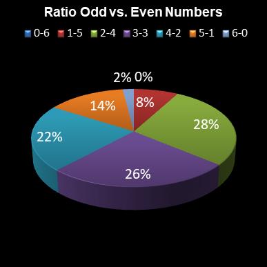 statistics lotto Ratio Odd vs. Even Numbers