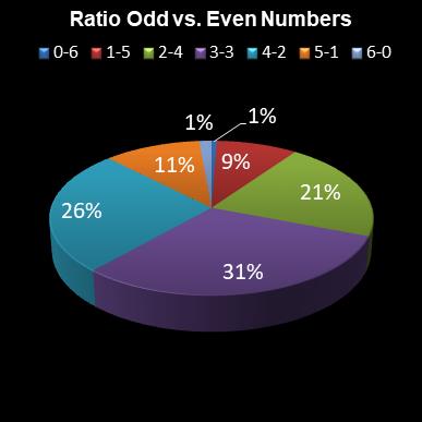 statistics lotto Ratio Odd vs. Even Numbers