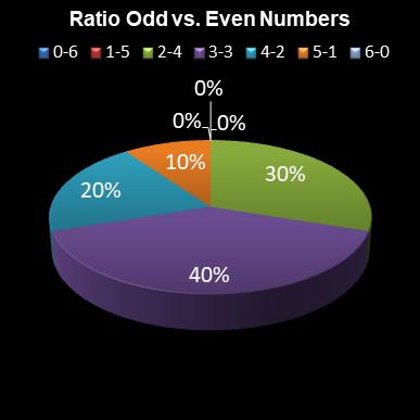 statistics lotto Ratio Odd vs. Even Numbers