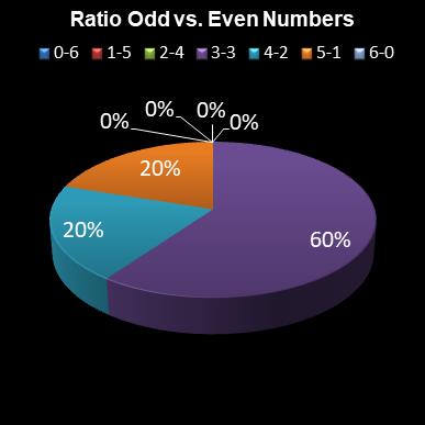 statistics lotto Ratio Odd vs. Even Numbers