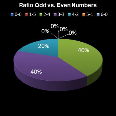 statistics lotto Ratio Odd vs. Even Numbers