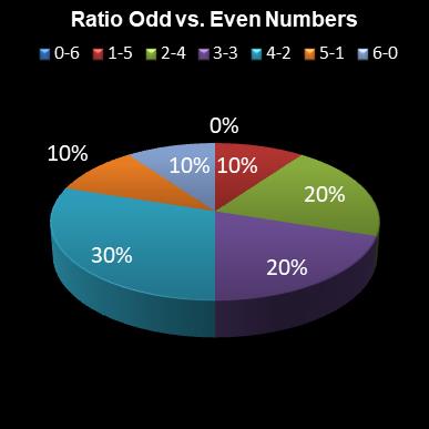statistics lotto Ratio Odd vs. Even Numbers