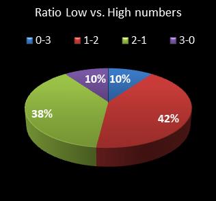 statistics pick3 Ratio Low vs. High Numbers