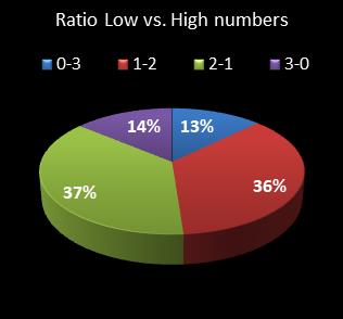 statistics pick3 Ratio Low vs. High Numbers