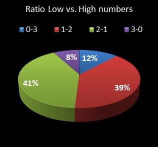 statistics pick3 Ratio Low vs. High Numbers