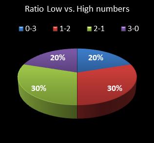 statistics pick3 Ratio Low vs. High Numbers