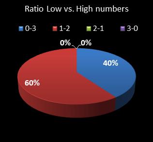 statistics pick3 Ratio Low vs. High Numbers