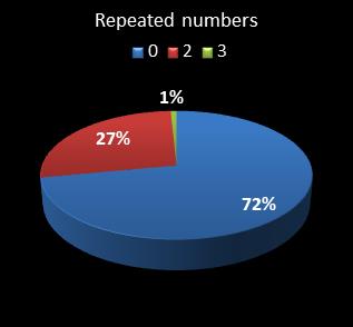 statistics pick3 numbers repeated