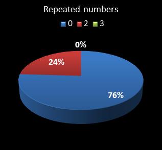 statistics pick3 numbers repeated