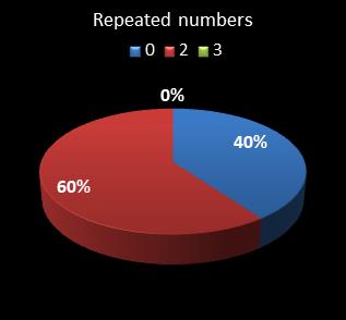 statistics pick3 numbers repeated