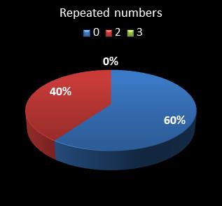 statistics pick3 numbers repeated