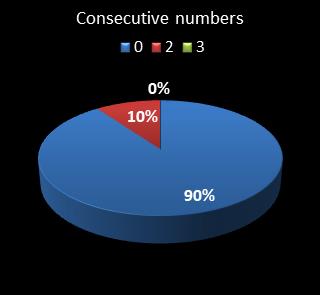 statistics pick3 Consecutive numbers