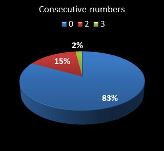 statistics pick3 Consecutive numbers