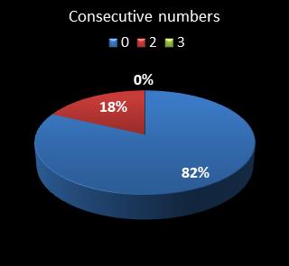 statistics pick3 Consecutive numbers