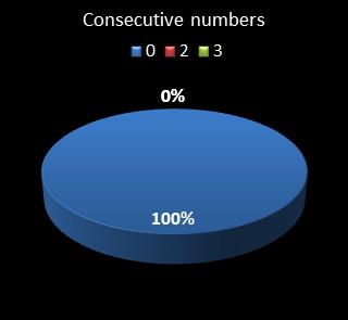 statistics pick3 Consecutive numbers