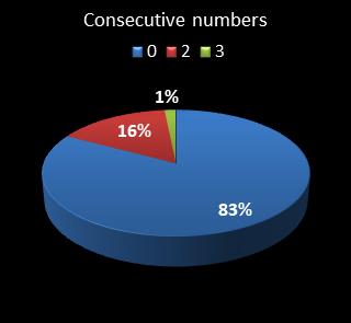 statistics pick3 Consecutive numbers