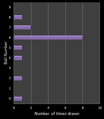 statistics pick3 number frequency