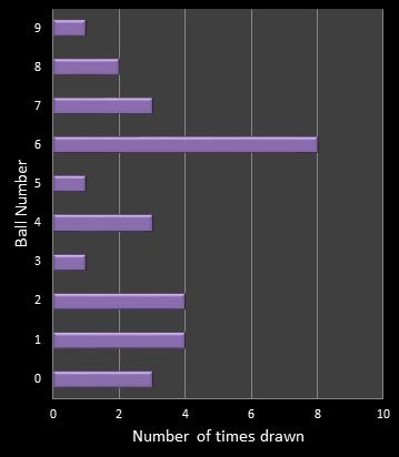 statistics pick3 number frequency