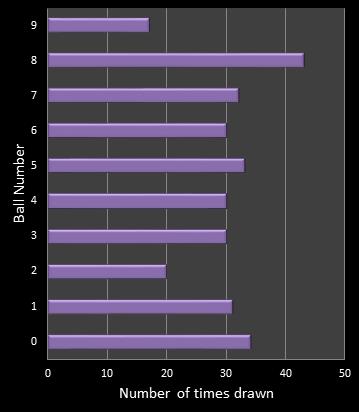 statistics pick3 number frequency