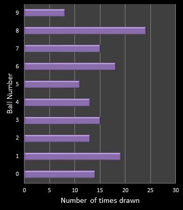 statistics pick3 number frequency