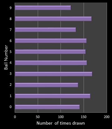 statistics pick3 number frequency