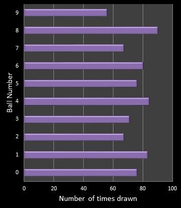 statistics pick3 number frequency