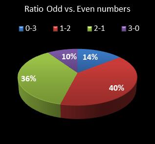 statistics pick3 Ratio Odd vs. Even Numbers