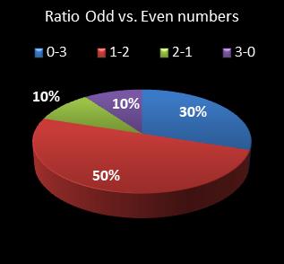 statistics pick3 Ratio Odd vs. Even Numbers