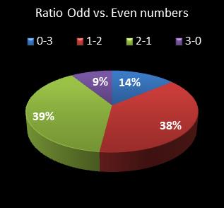 statistics pick3 Ratio Odd vs. Even Numbers